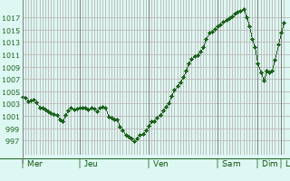 Graphe de la pression atmosphrique prvue pour Belitskoye