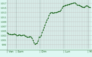 Graphe de la pression atmosphrique prvue pour Saint-Brisson-sur-Loire