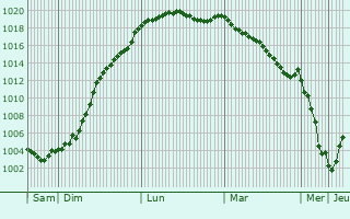 Graphe de la pression atmosphrique prvue pour Riel-les-Eaux