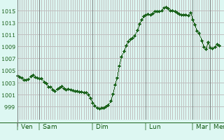 Graphe de la pression atmosphrique prvue pour Snodland