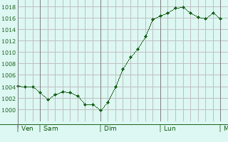 Graphe de la pression atmosphrique prvue pour Rebergues