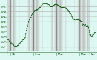 Graphe de la pression atmosphrique prvue pour Voorburg