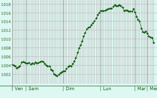 Graphe de la pression atmosphrique prvue pour Loisy-en-Brie