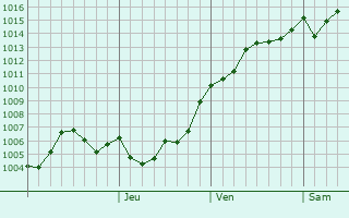 Graphe de la pression atmosphrique prvue pour Aga Varvra