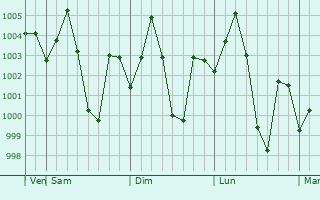 Graphe de la pression atmosphrique prvue pour Navadwip