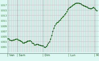 Graphe de la pression atmosphrique prvue pour Bettrechies