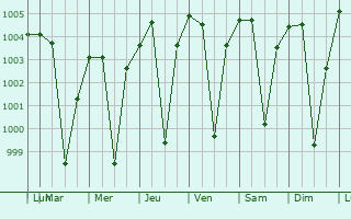 Graphe de la pression atmosphrique prvue pour Udgir