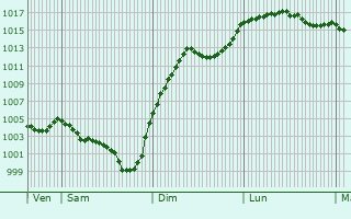 Graphe de la pression atmosphrique prvue pour Saint-Bard