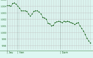 Graphe de la pression atmosphrique prvue pour Sainte-Opportune