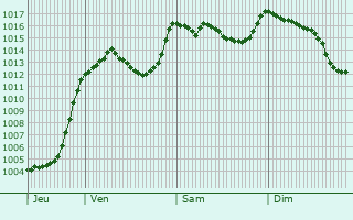 Graphe de la pression atmosphrique prvue pour Prads-Haute-Blone