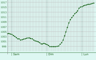 Graphe de la pression atmosphrique prvue pour Parenty