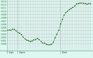 Graphe de la pression atmosphrique prvue pour Moulayrs