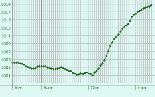 Graphe de la pression atmosphrique prvue pour Versigny