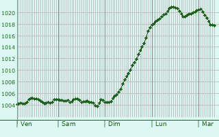 Graphe de la pression atmosphrique prvue pour Chagny