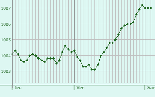 Graphe de la pression atmosphrique prvue pour Hamburg-Mitte