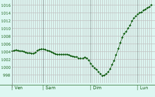 Graphe de la pression atmosphrique prvue pour Saffron Walden