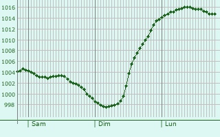 Graphe de la pression atmosphrique prvue pour Grange Hill