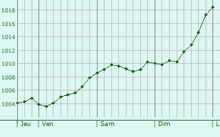 Graphe de la pression atmosphrique prvue pour Coppenbrgge