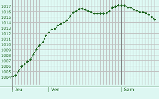 Graphe de la pression atmosphrique prvue pour Dampvalley-ls-Colombe