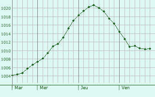 Graphe de la pression atmosphérique prévue pour Ronnenberg
