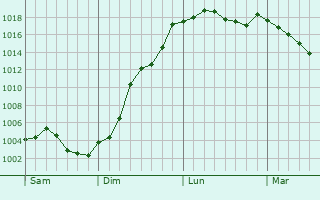 Graphe de la pression atmosphrique prvue pour Breuil