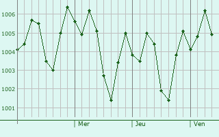 Graphe de la pression atmosphrique prvue pour Kario