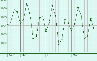 Graphe de la pression atmosphérique prévue pour Dalsingh Sarai