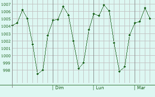 Graphe de la pression atmosphrique prvue pour Debark