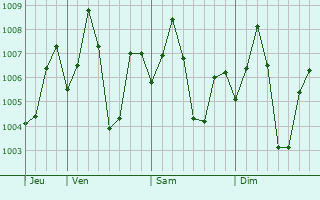 Graphe de la pression atmosphérique prévue pour Arumbavur