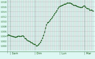Graphe de la pression atmosphrique prvue pour Pontru