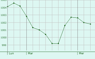 Graphe de la pression atmosphérique prévue pour Villadossola