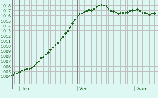 Graphe de la pression atmosphrique prvue pour Saint-Jean-de-Vdas