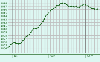 Graphe de la pression atmosphrique prvue pour Nris-les-Bains