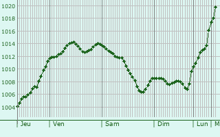 Graphe de la pression atmosphrique prvue pour Marchville