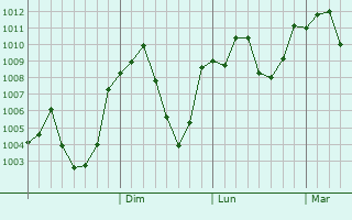 Graphe de la pression atmosphrique prvue pour Khorram Darreh