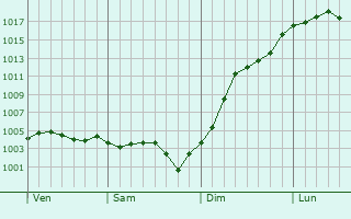 Graphe de la pression atmosphrique prvue pour Fontaine-Mcon