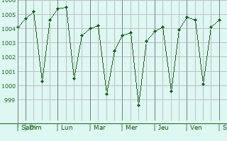 Graphe de la pression atmosphrique prvue pour Gangakher