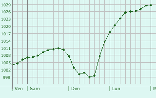 Graphe de la pression atmosphérique prévue pour Heilly