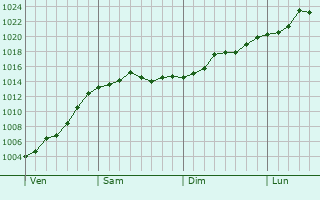 Graphe de la pression atmosphérique prévue pour Brando Graphe de la pression atmosphérique prévue pour Brando