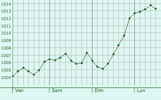 Graphe de la pression atmosphrique prvue pour Wrexham