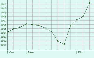 Graphe de la pression atmosphrique prvue pour Blanot