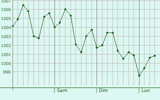 Graphe de la pression atmosphérique prévue pour Anjad