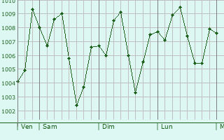 Graphe de la pression atmosphrique prvue pour Iwo