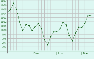 Graphe de la pression atmosphrique prvue pour Dirba