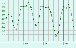 Graphe de la pression atmosphérique prévue pour Tyup