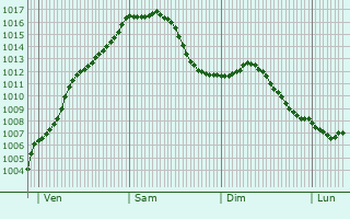 Graphe de la pression atmosphrique prvue pour Ospern