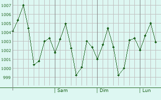 Graphe de la pression atmosphrique prvue pour Khardah