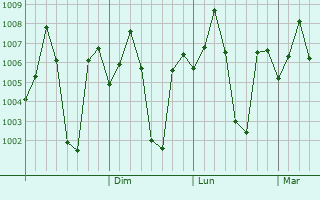 Graphe de la pression atmosphrique prvue pour Chemmumiahpet
