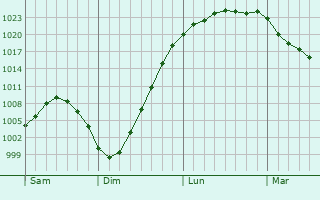 Graphe de la pression atmosphérique prévue pour Exmouth