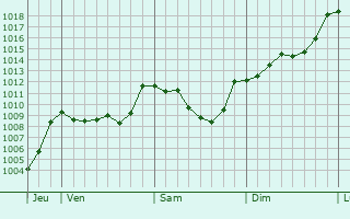 Graphe de la pression atmosphrique prvue pour Sigoyer